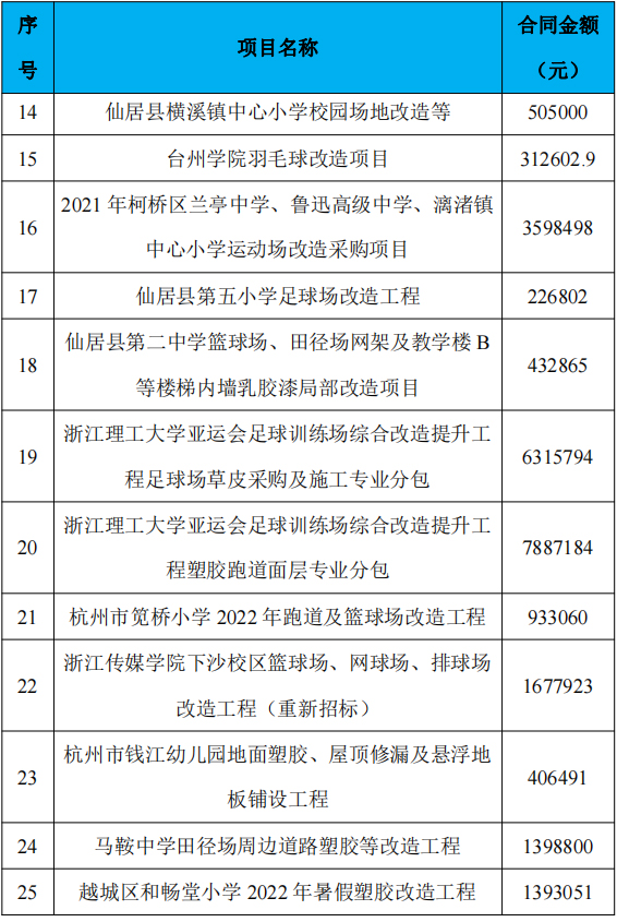 近年施工業(yè)績(jī)情況一覽表(二)